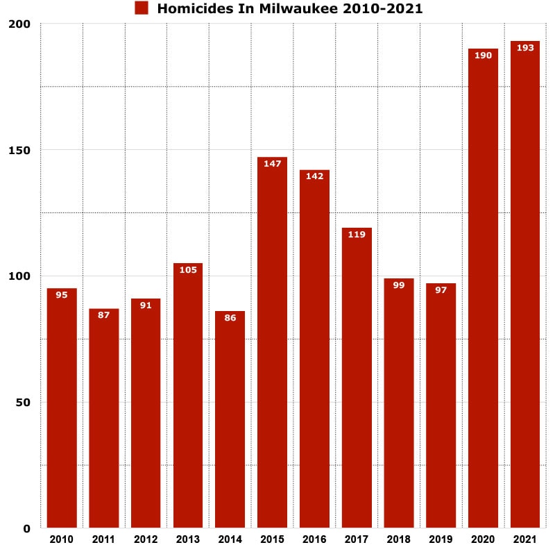 homicides crimes in Milwaukee graph