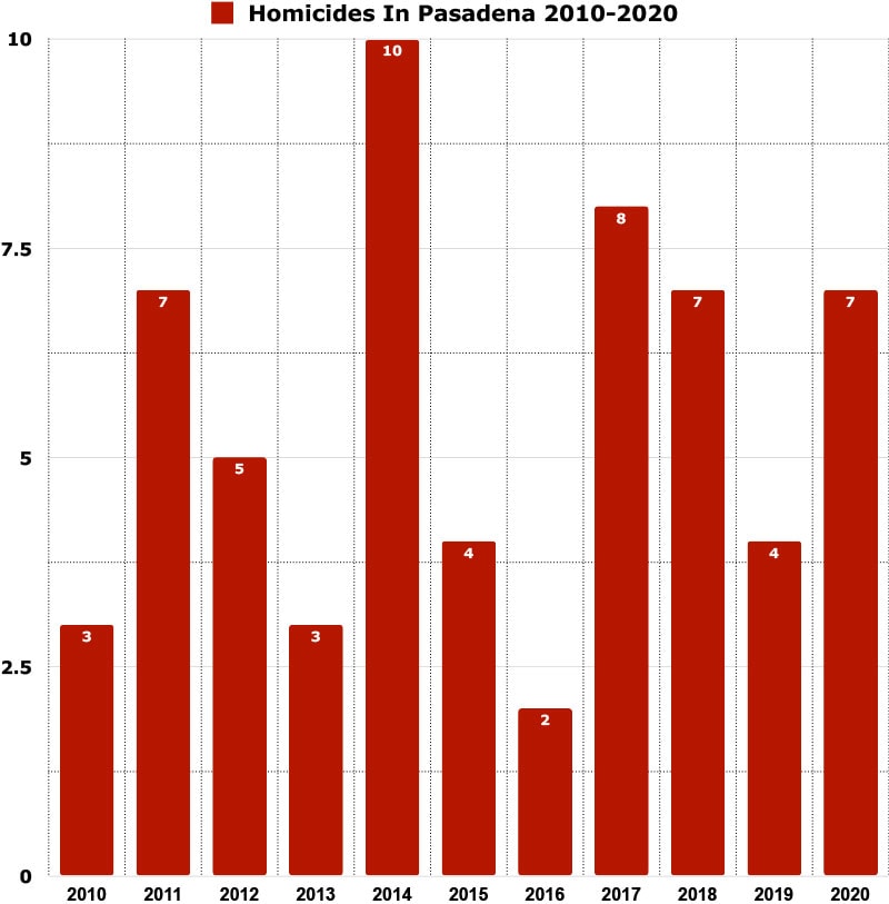 homicides in pasadena graph