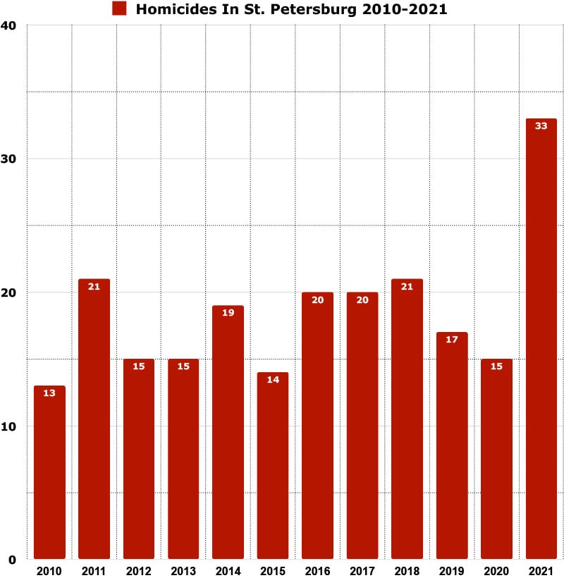 homicides in St. Petersburg graph
