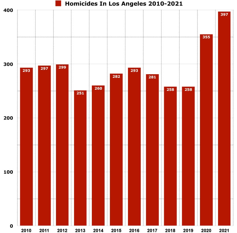homicides in Los Angeles graph