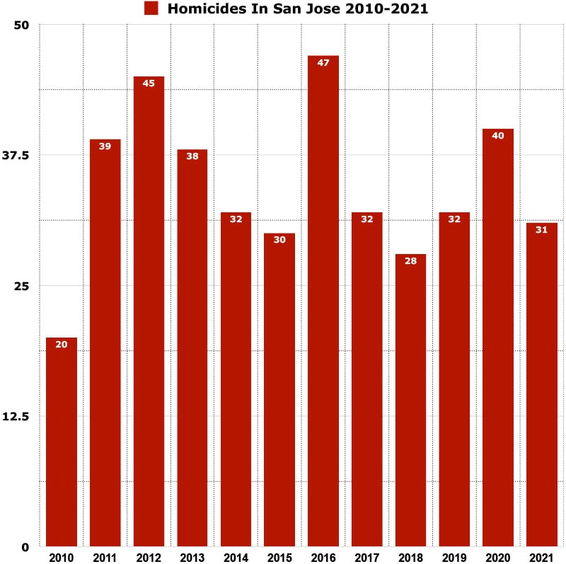 Homicides in San Jose graph