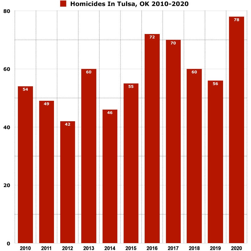 homicides in Tulsa graph