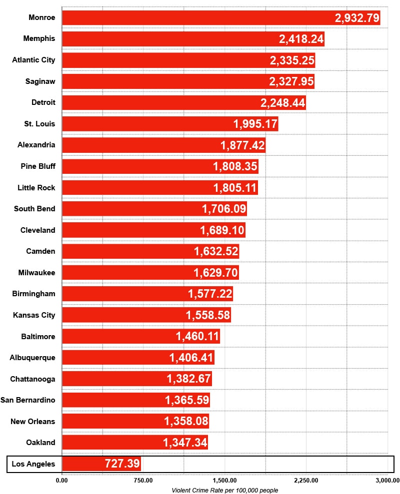 los angeles crime rate vs most dangerous cities us