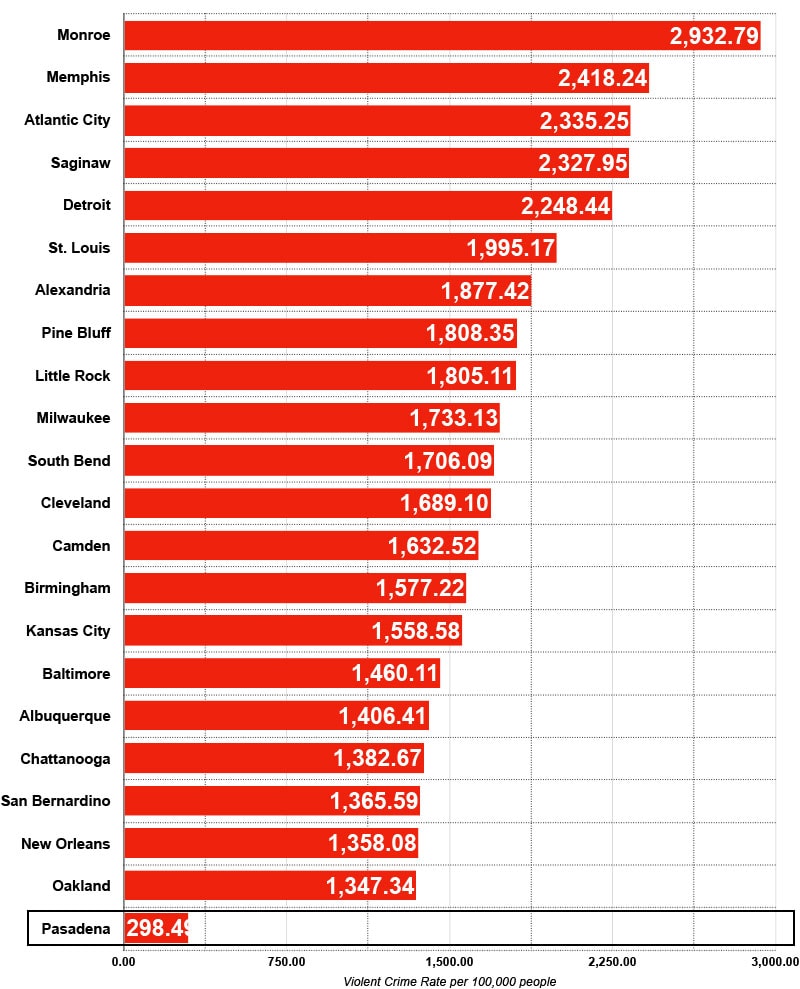 pasadena crime rate vs most dangerous cities us