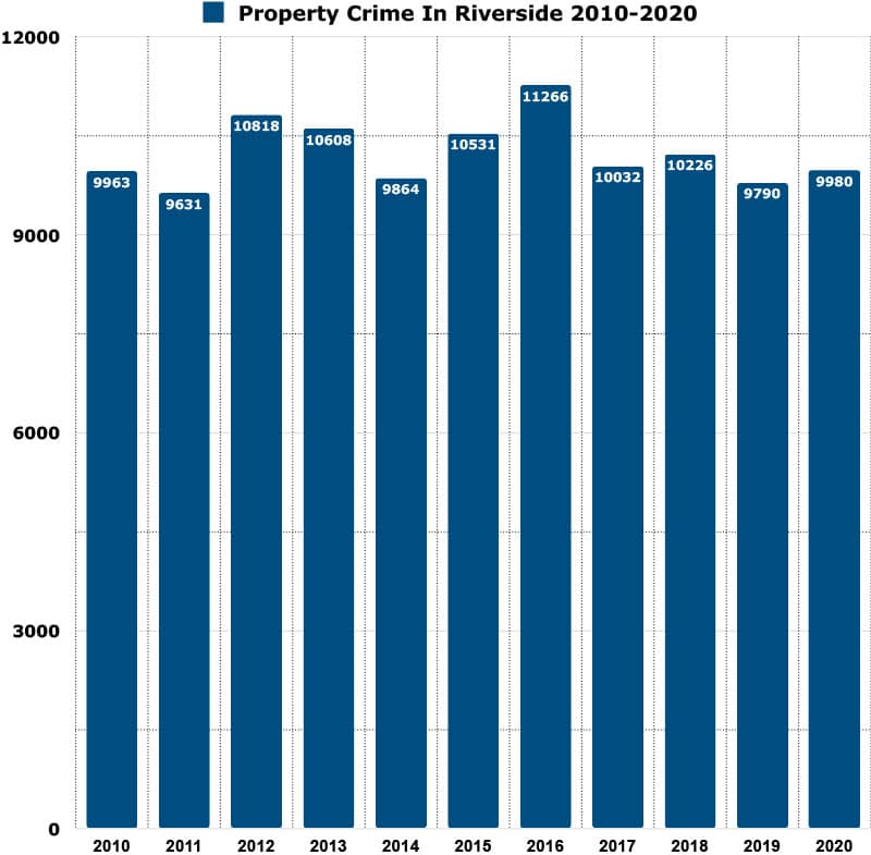 property crime in Riverside graph