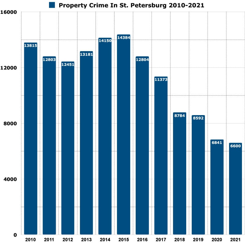 property crimes in St. Petersburg graph