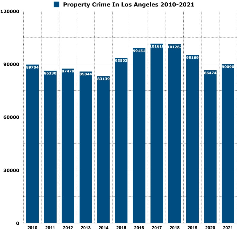 property crimes in Los Angeles graph