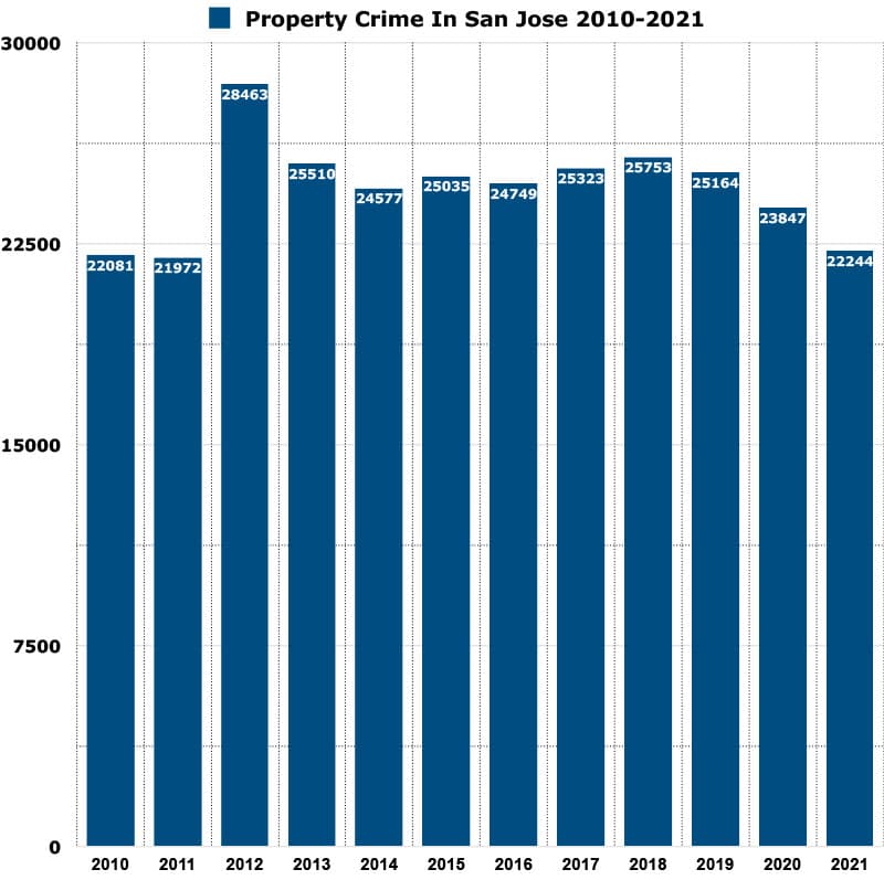 property crimes in San Jose graph