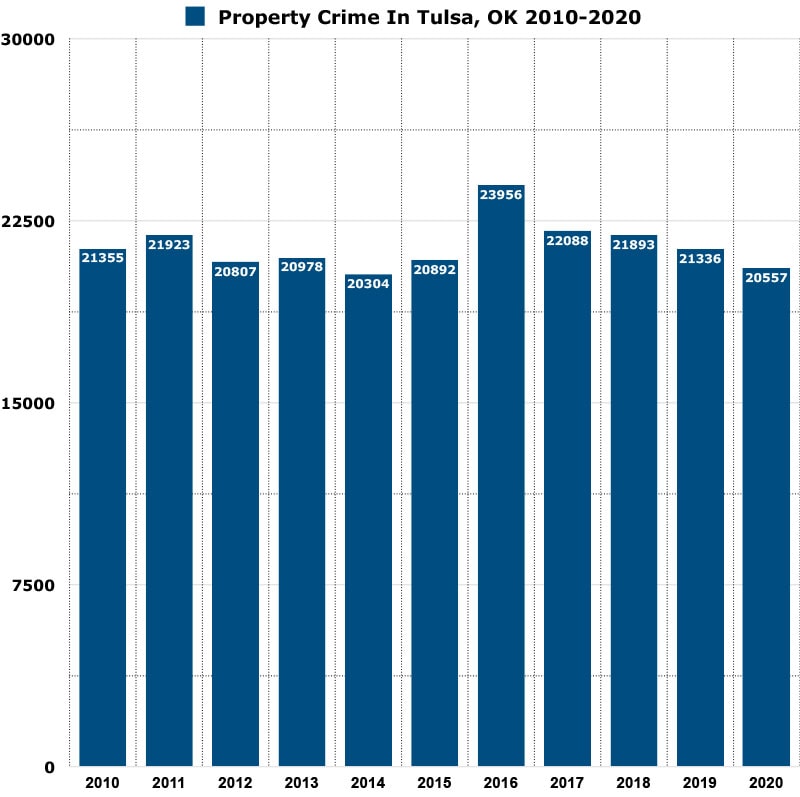 property crimes in Tulsa graph