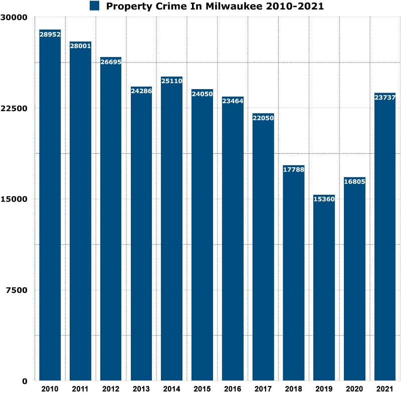 property crimes in Milwaukee graph