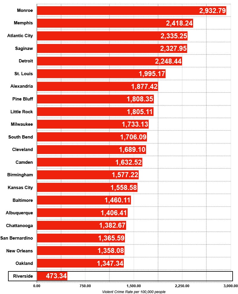Riverside crime rate vs most dangerous cities us