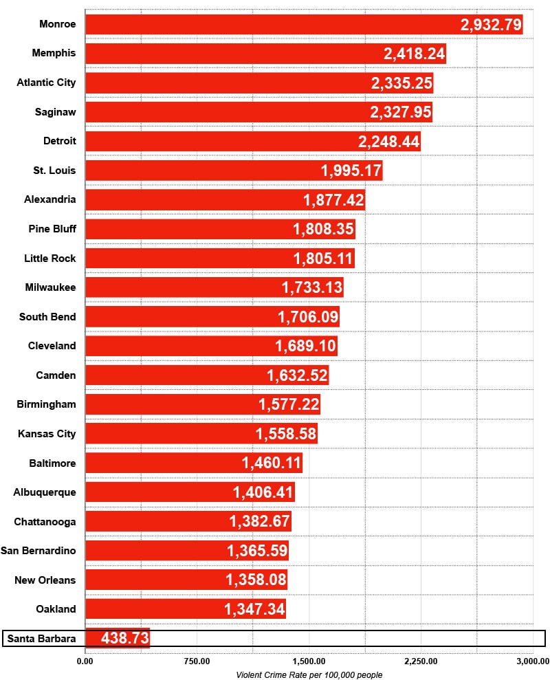 Santa Barbara crime rate vs most dangerous cities us