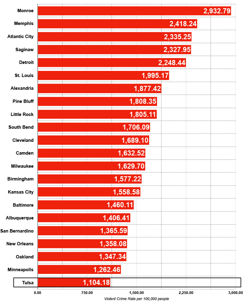 tulsa crime rate vs most dangerous cities us