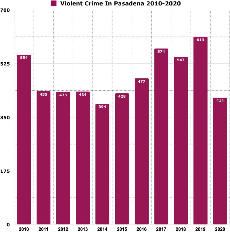violent crime in pasadena graph