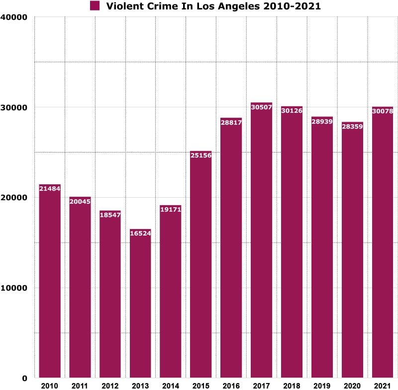 violent crimes in Los Angeles graph