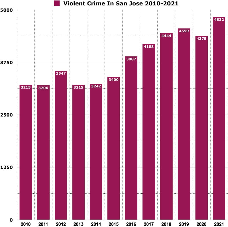 violent crimes in San Jose graph