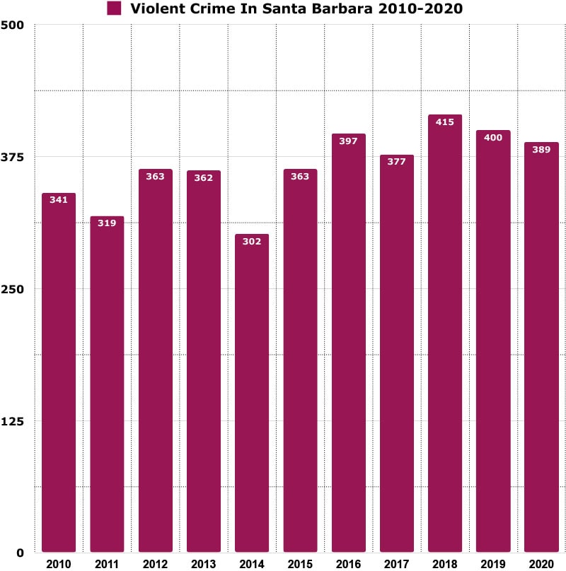 violent crime in Santa Barbara graph