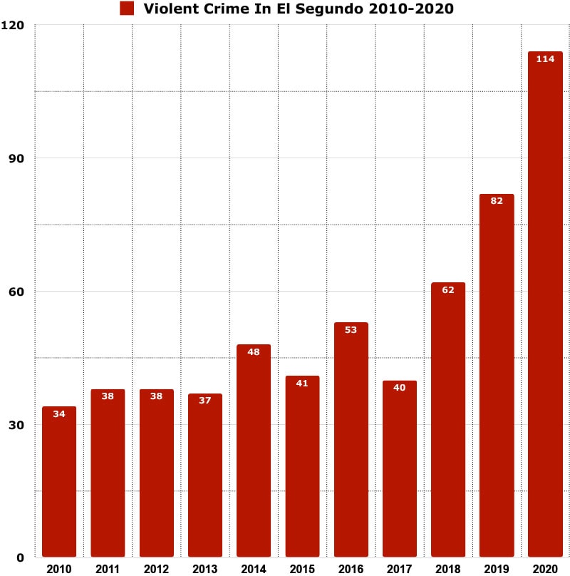 el segundo violent crime graph