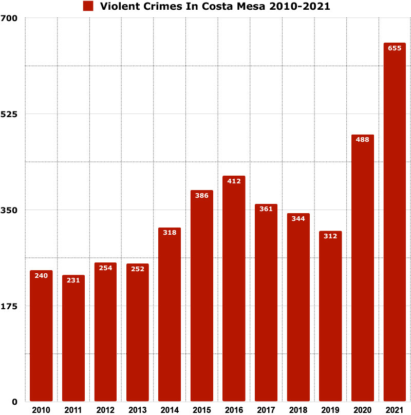 violent crimes in costa mesa graph