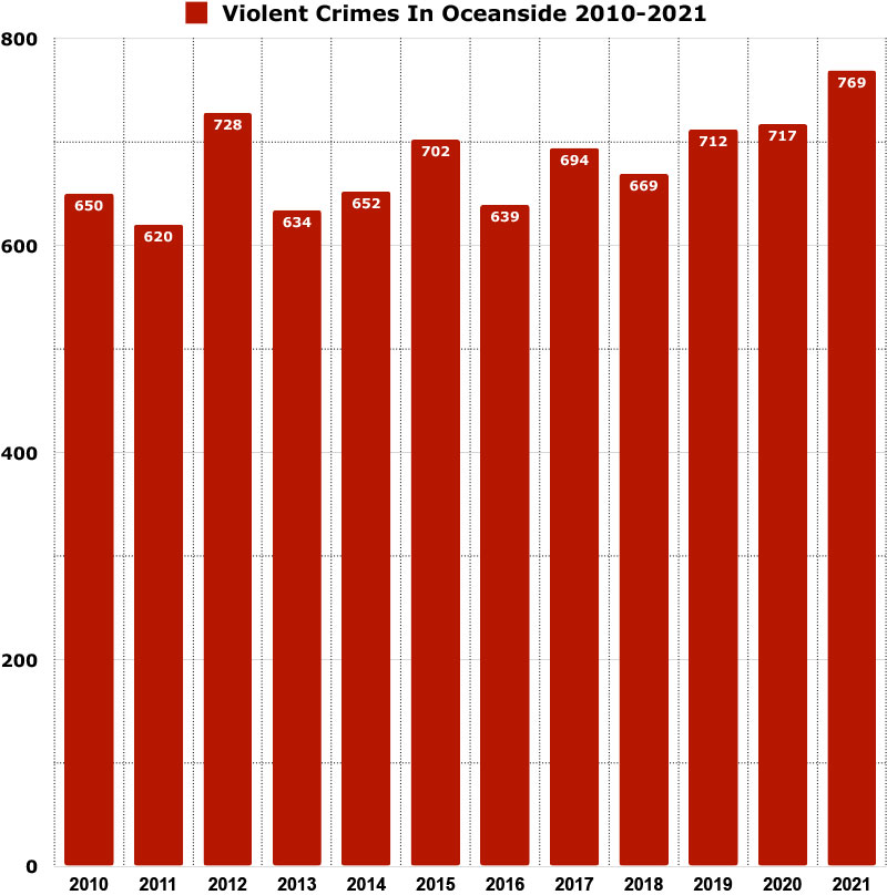 violent crime in oceanside graph
