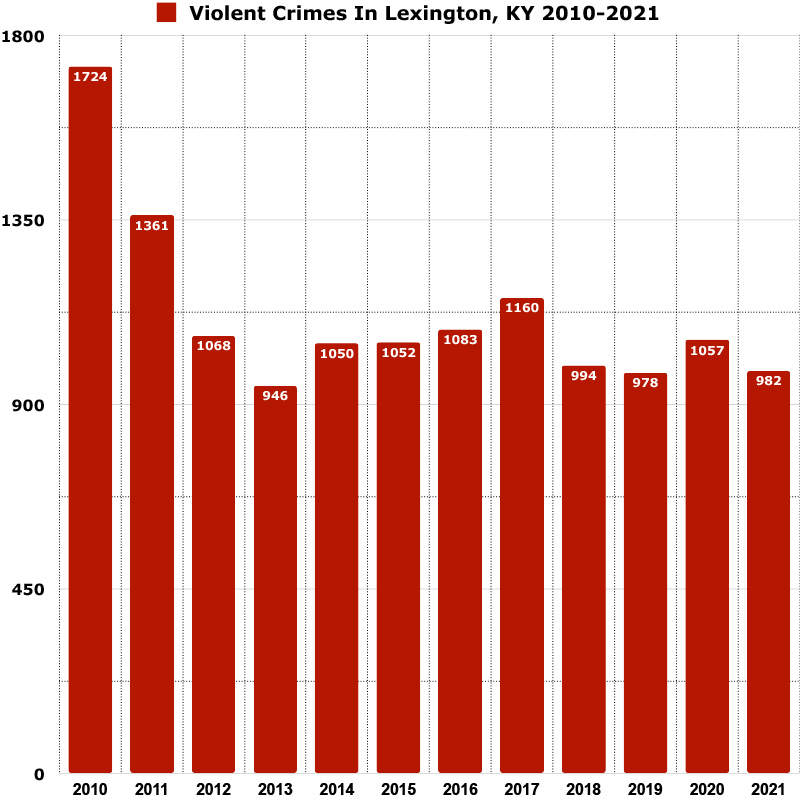 violent crimes in Lexington KY 