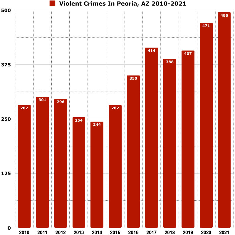 peoria az violent crime graph