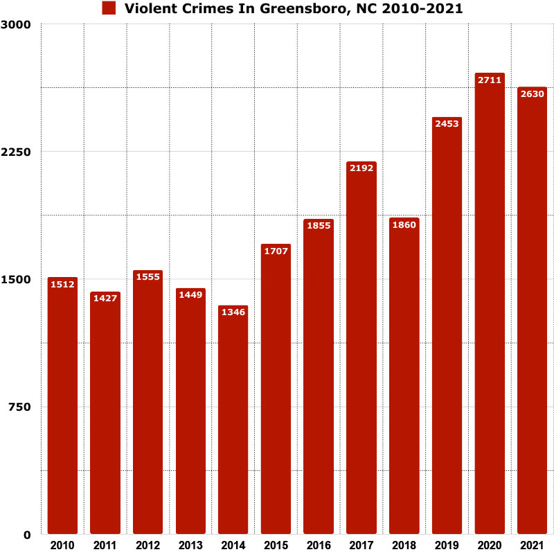 Greensboro violent crime graph