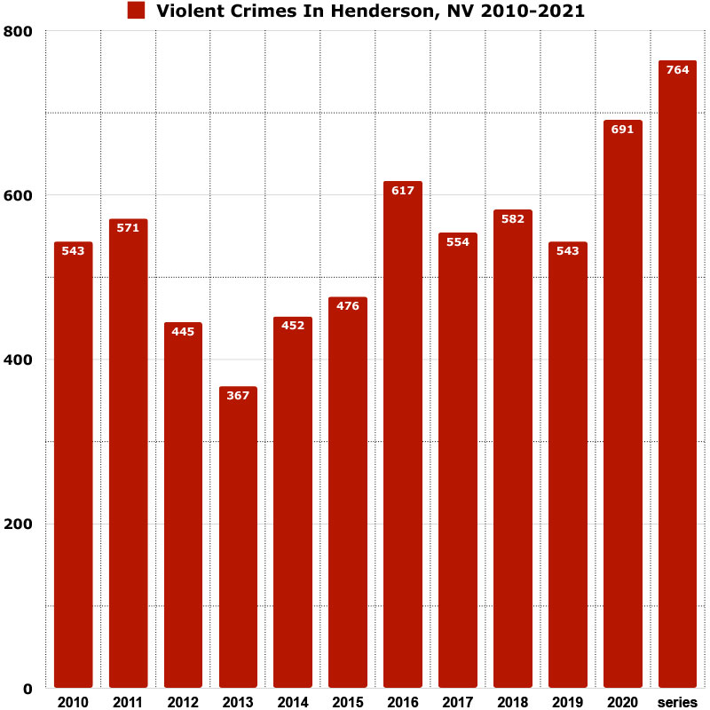 violent crimes in henderson nv