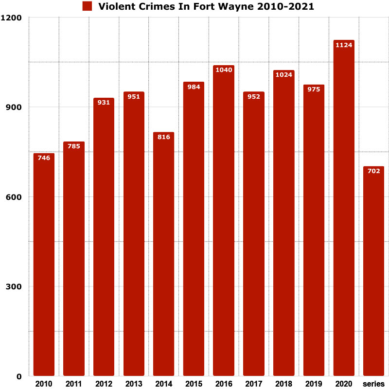 Violent crimes in Fort Wayne