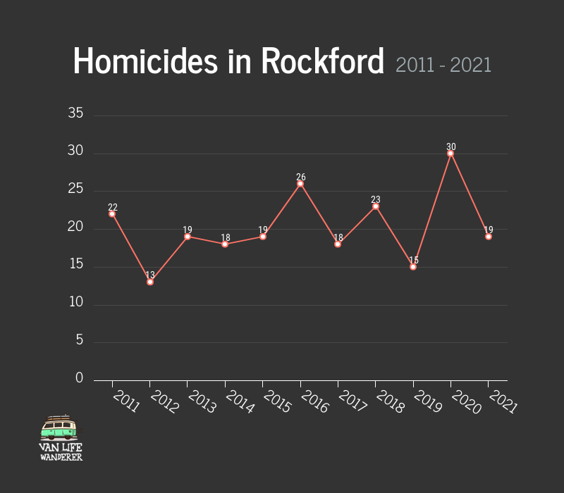 Homicides In Rockford, IL Graph