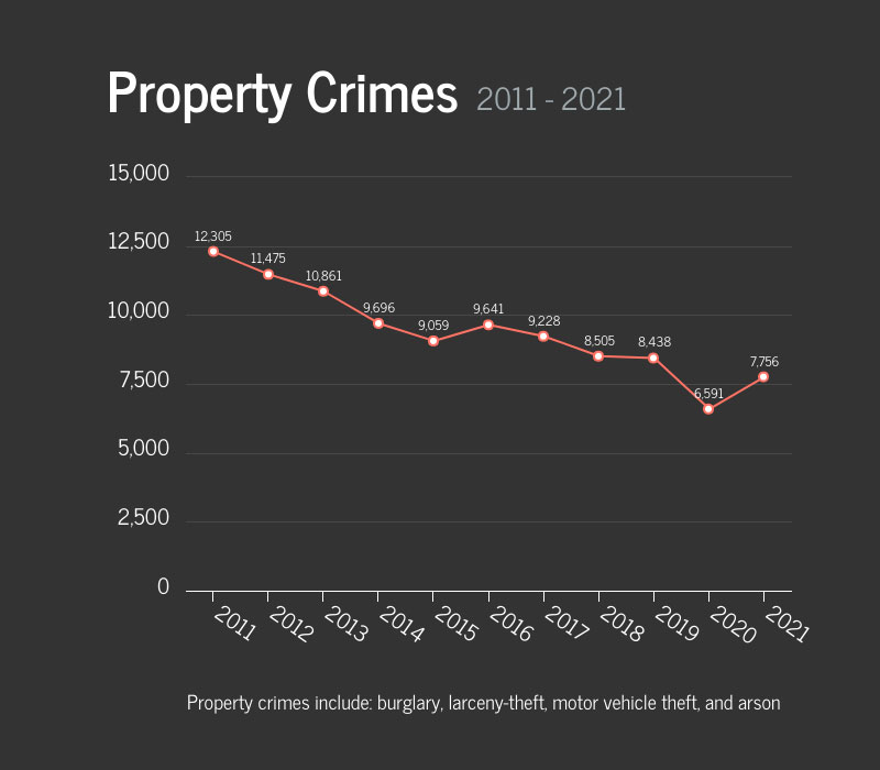 Property Crimes In Norfolk Graph