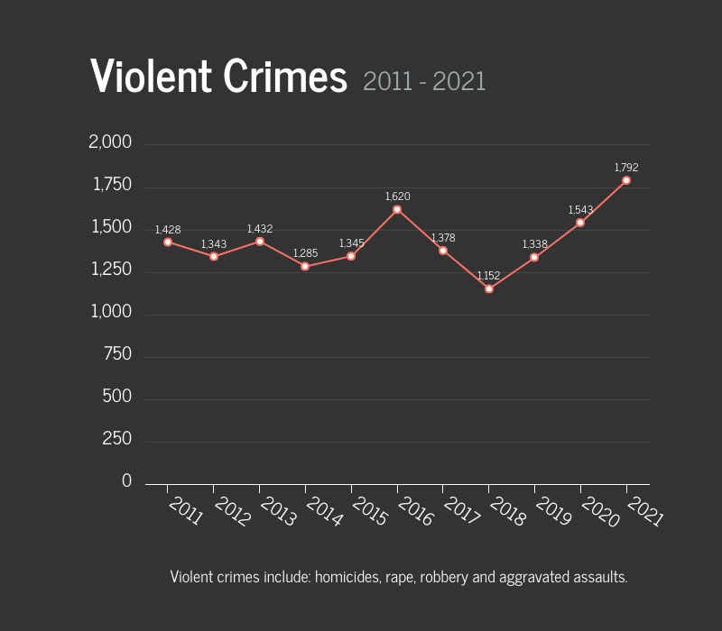 Violent Crimes In Norfolk Graph