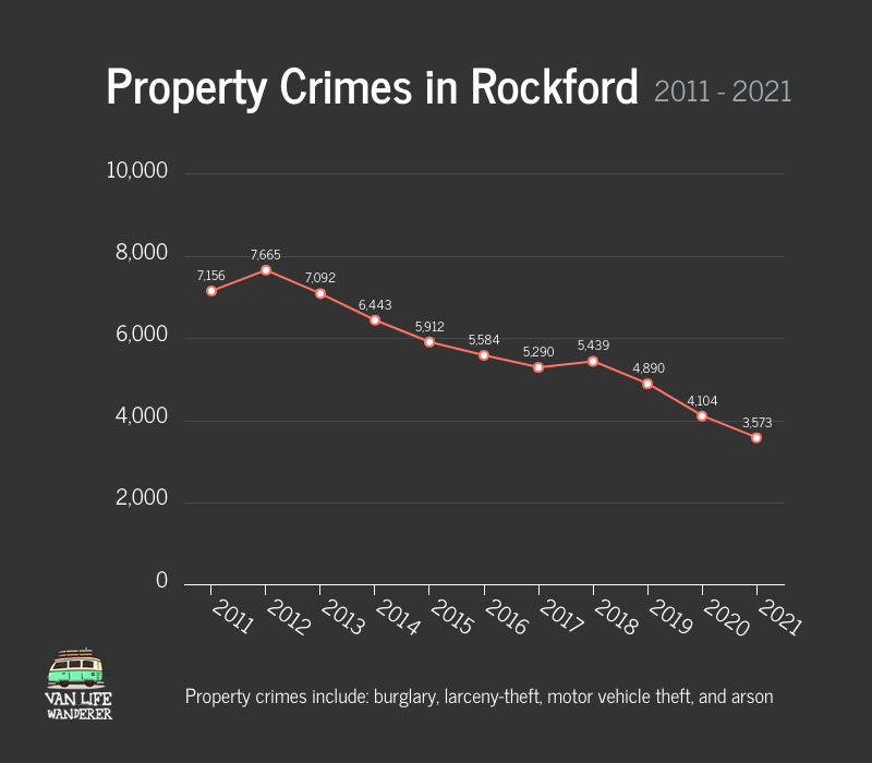 Property Crimes In Rockford, IL Graph