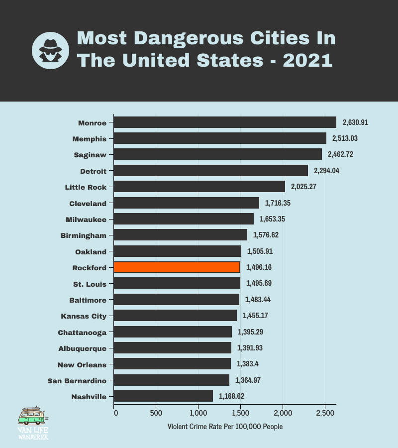 Most Dangerous Cities US - Rockford, IL