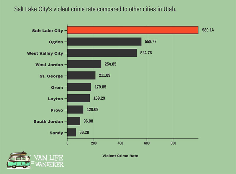 Salt Lake City Crime Rate Comparison