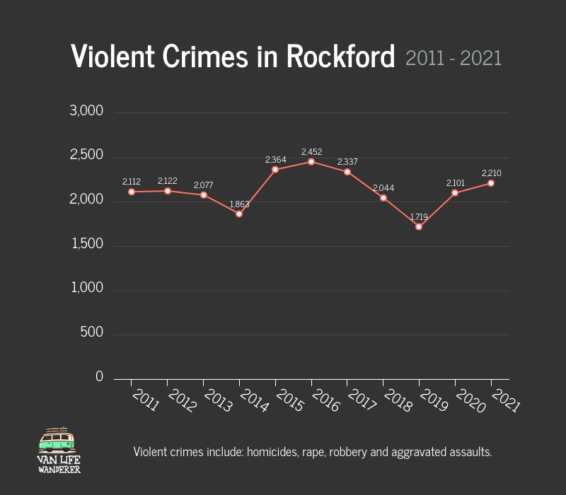 Violent Crimes In Rockford, IL Graph
