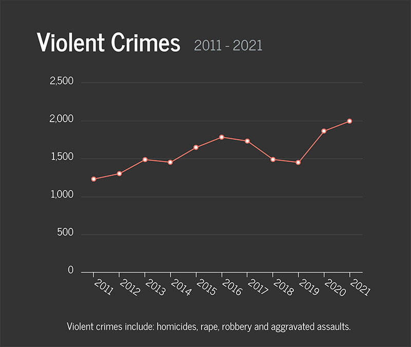 Violent Crimes In Salt Lake City Graph