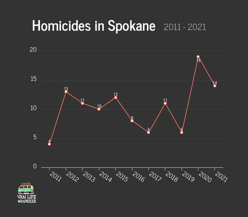 Homicides in Spokane Graph