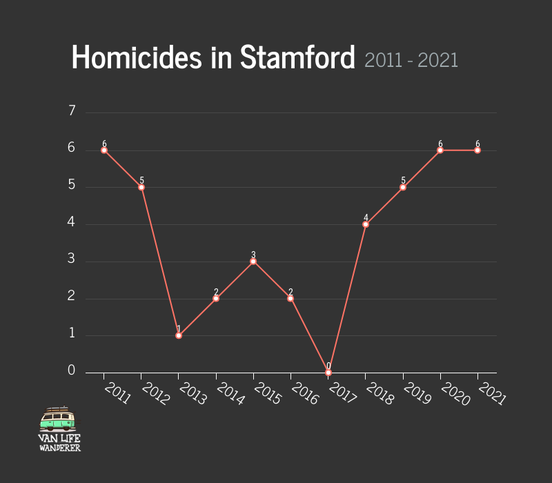 Homicides in Stamford Graph