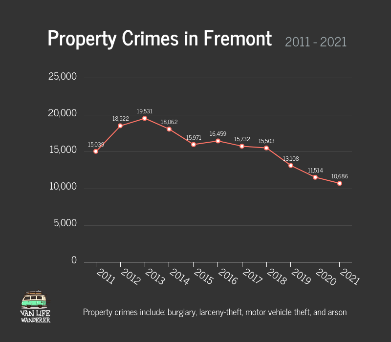 Property Crimes in Fremont Graph