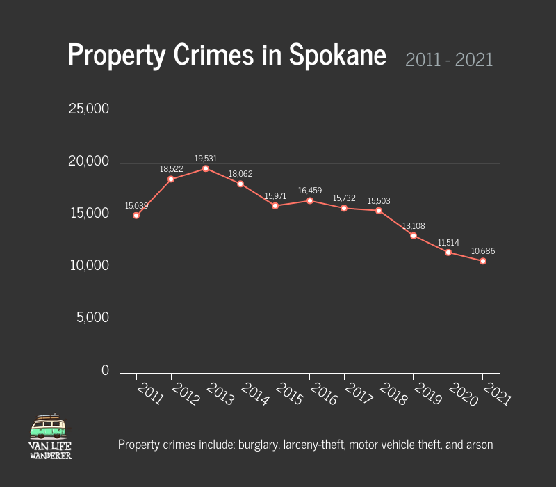 Property Crimes in Spokane Graph