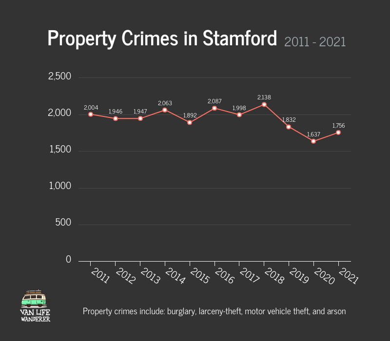 Property Crimes in Stamford Graph