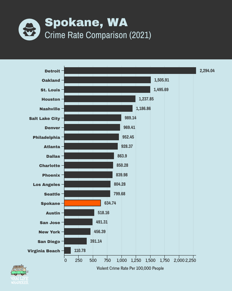 spokane crime rate