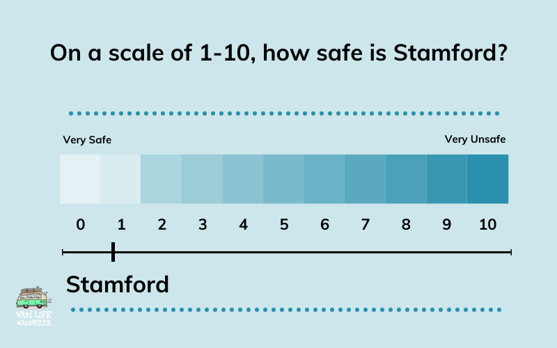 Stamford Safety Score