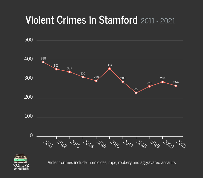 Violent Crimes in Stamford Graph