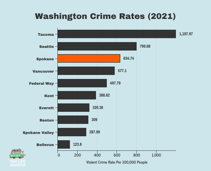washington crime rates