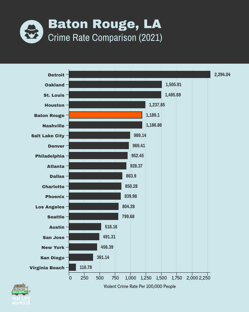 Baton Rouge Crime Rate