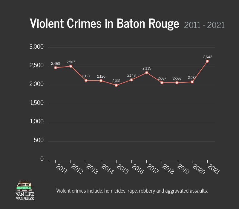 Violent Crimes in Baton Rouge